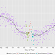 Data from 1988 through 2013 show a jump in the mean number of cardiac mortality events occurring near Christmas